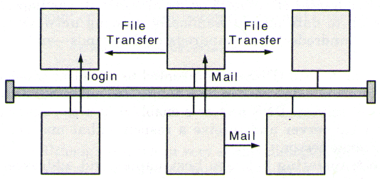 Application Services on a TCP/IP Network