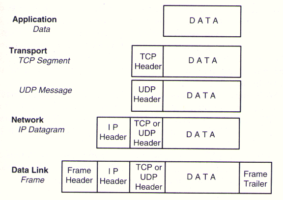 Packaging Data for Transmission